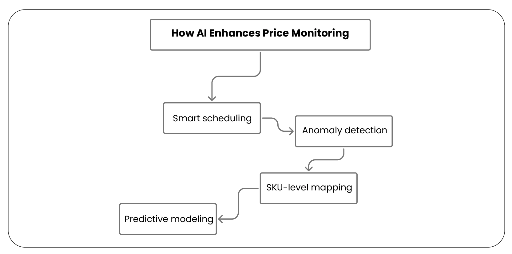 How AI Enhances Price Monitoring